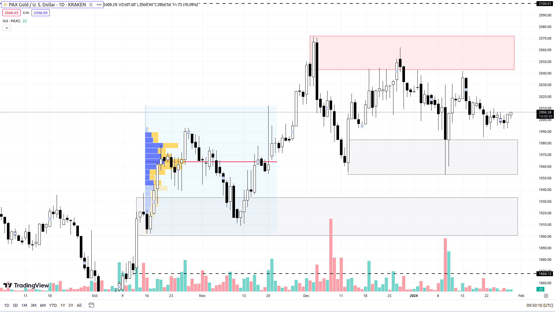 PAXG chart on the D1 timeframe