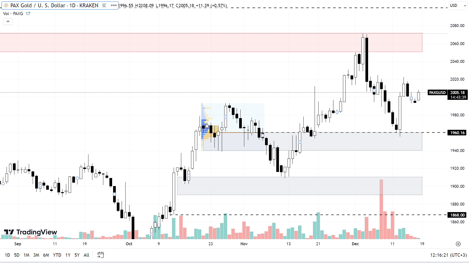Графік PAXG на Daily-таймфреймі