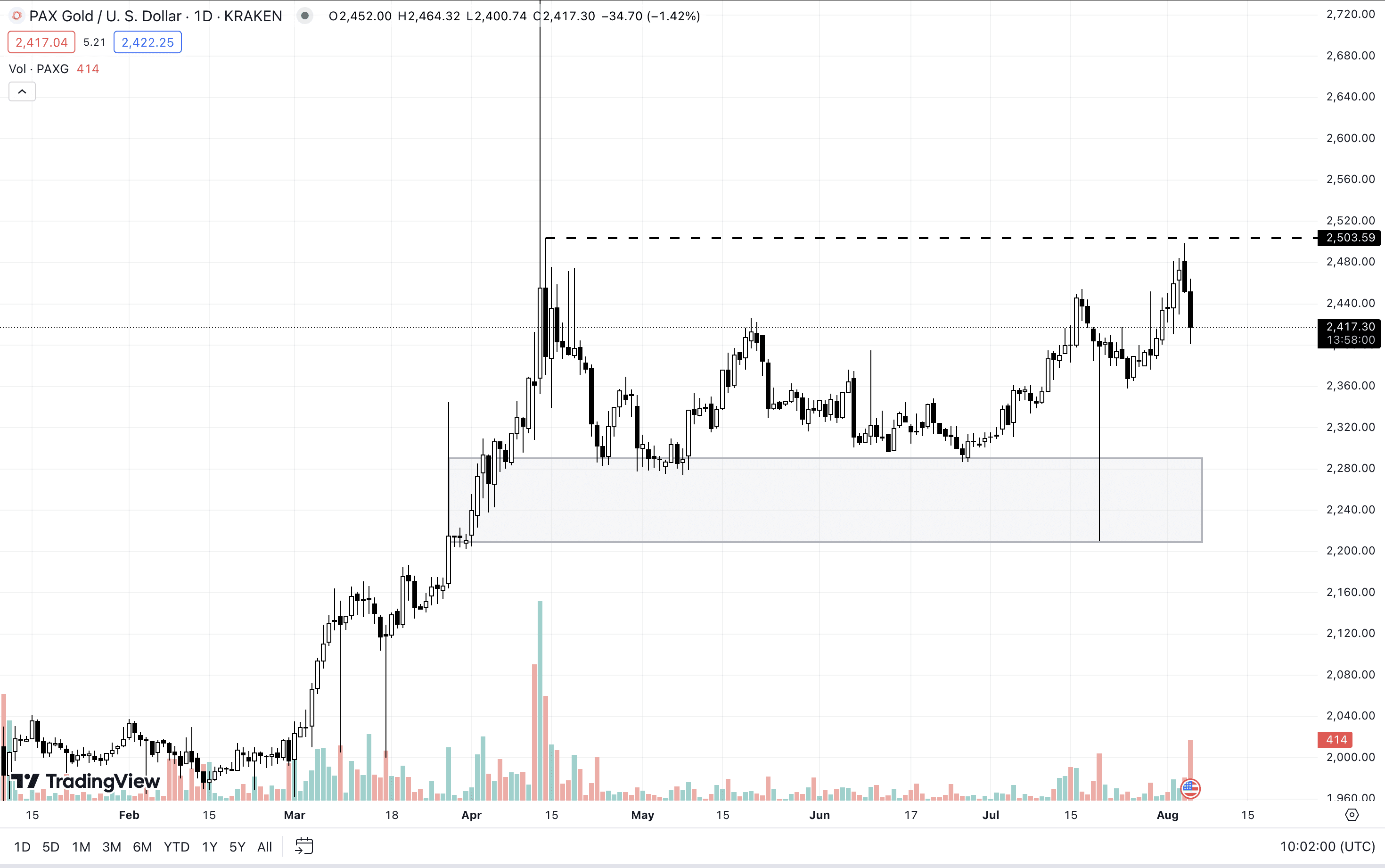 PAXG D1 Chart