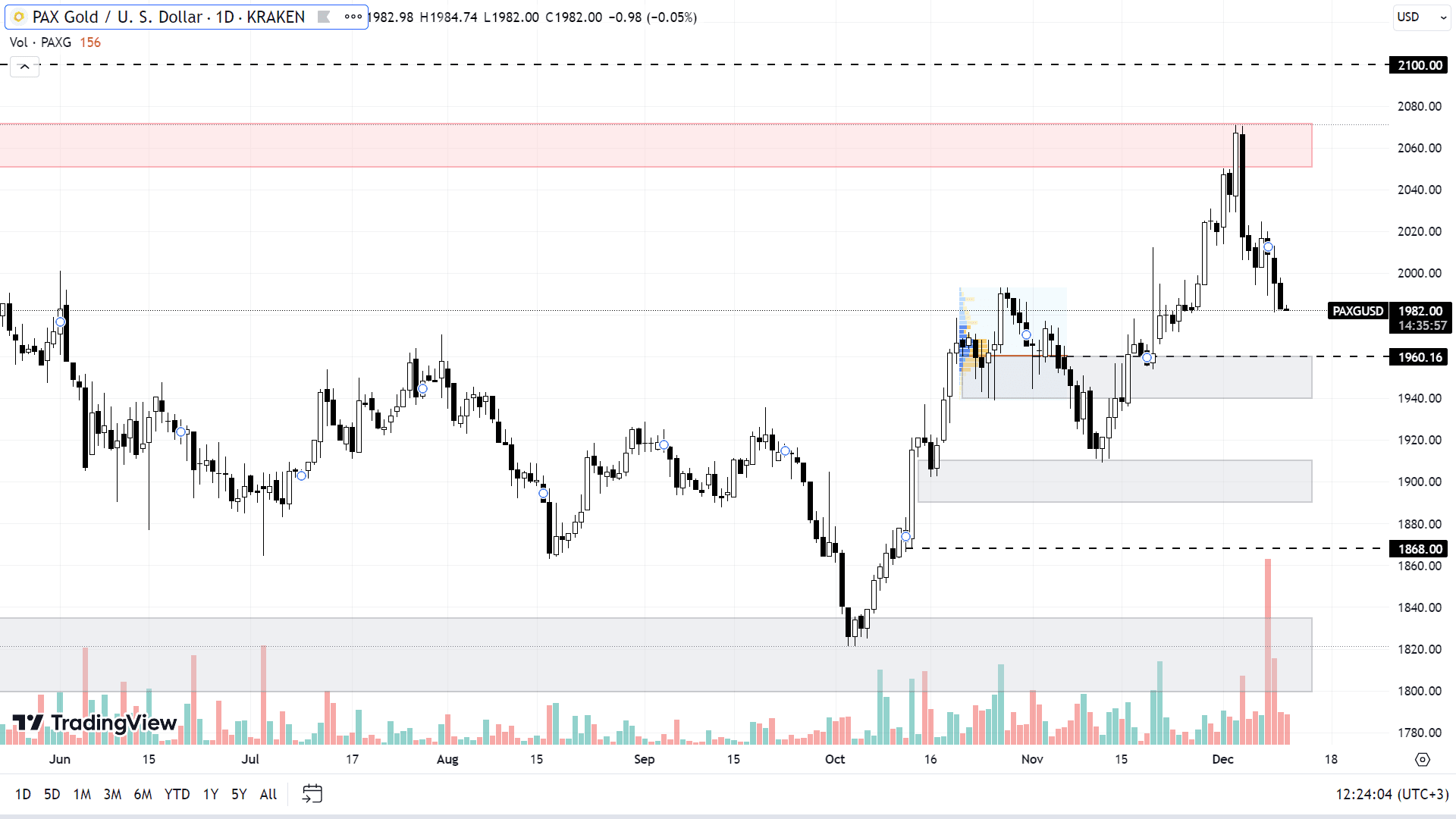 PAXG chart on the H4 timeframe