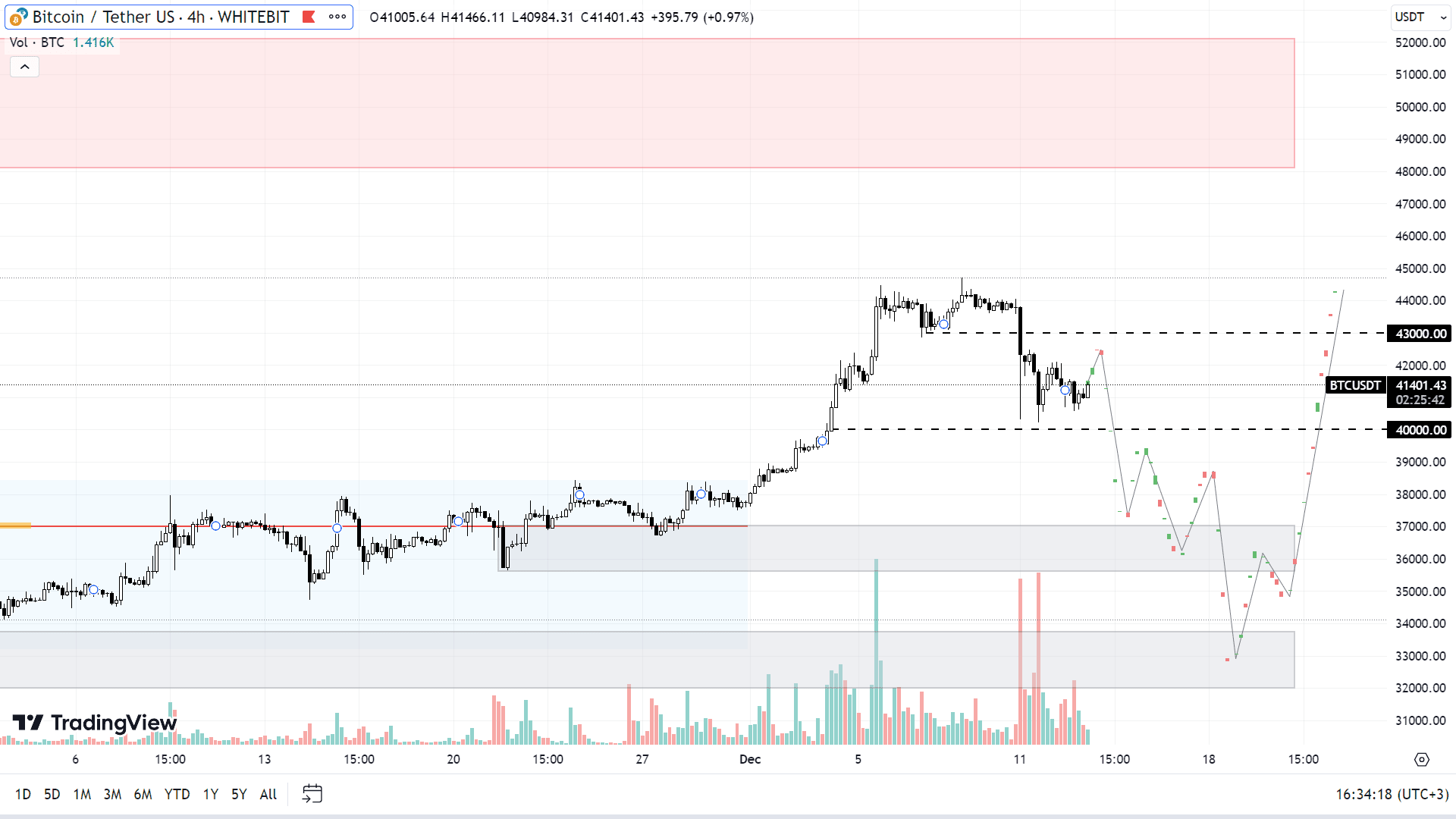 Потенциальное поведение BTC в случае углубления коррекции (tradingview.com)