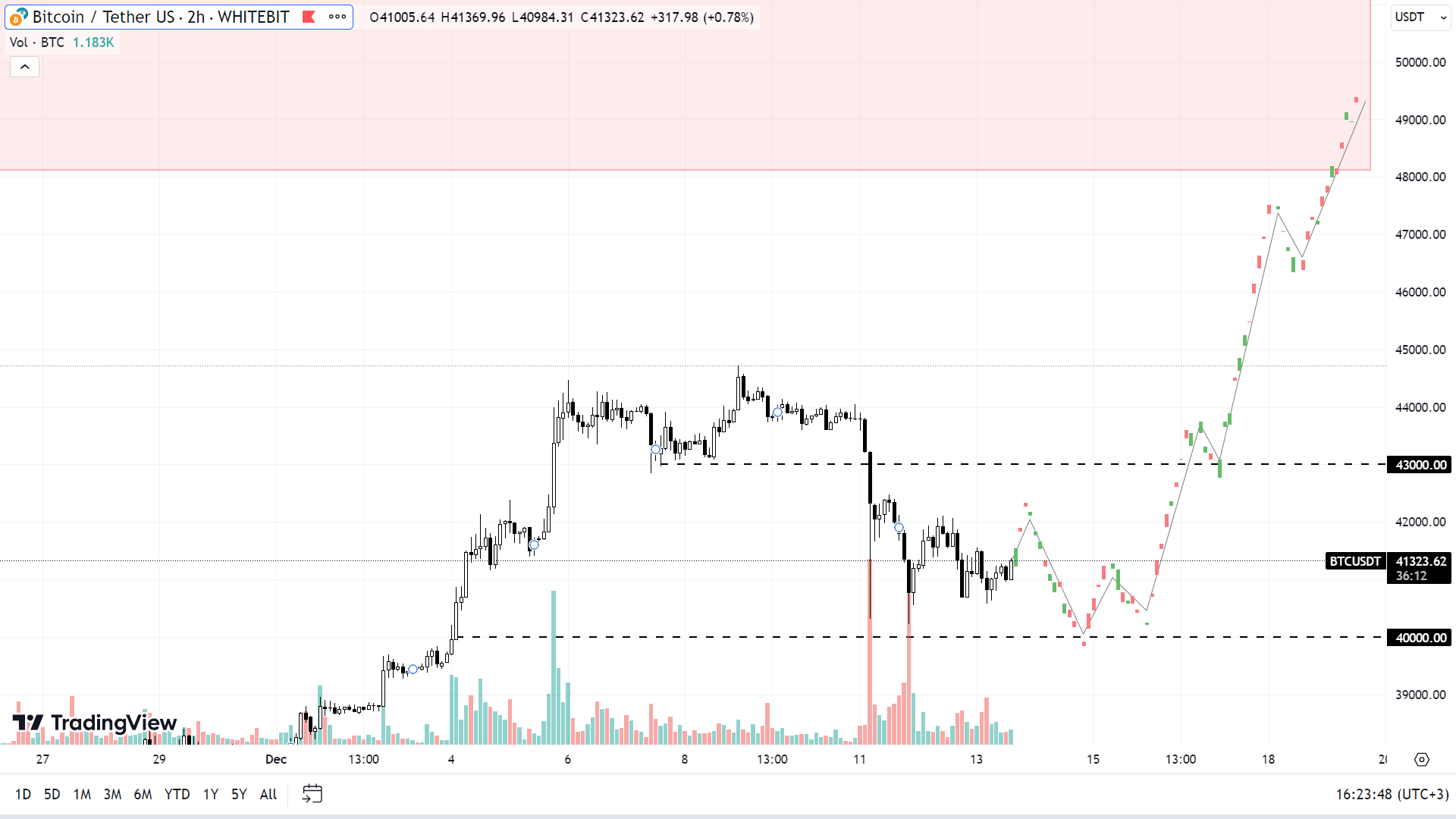 Потенциальное поведение BTC в случае продолжения роста (tradingview.com)
