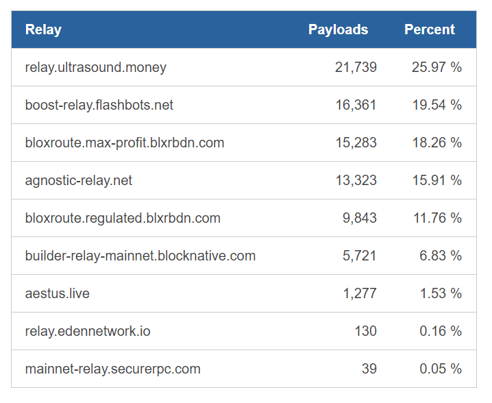 Доля ретрансляторов. Источник: www.relayscan.io