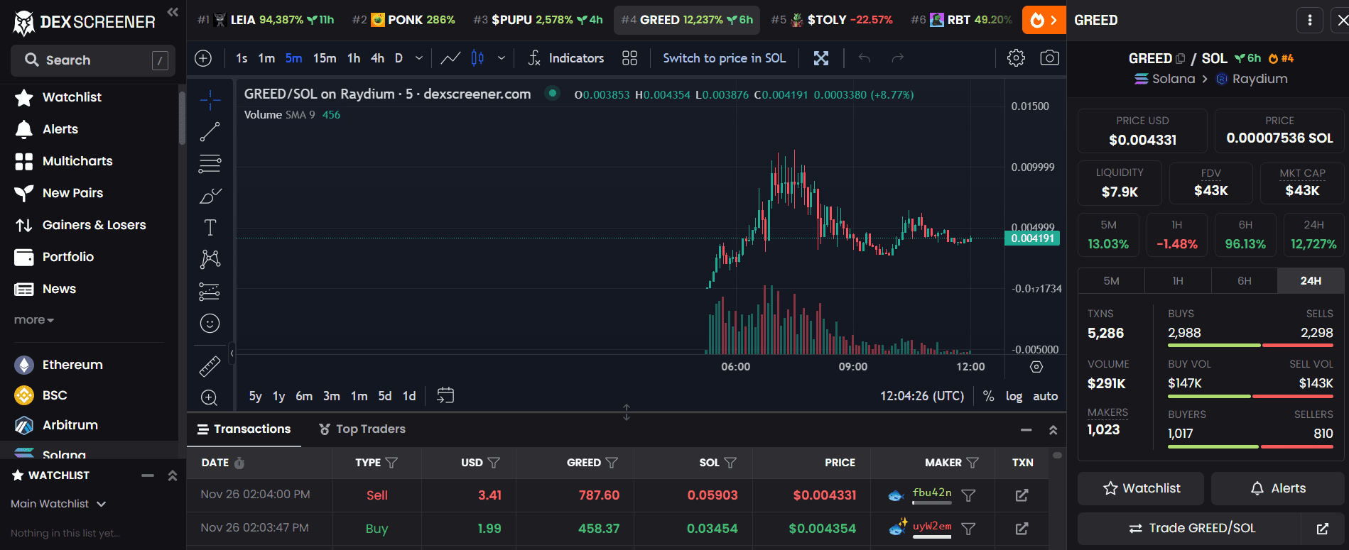 GREED Market Data on Solana. Source: dexscreener.com