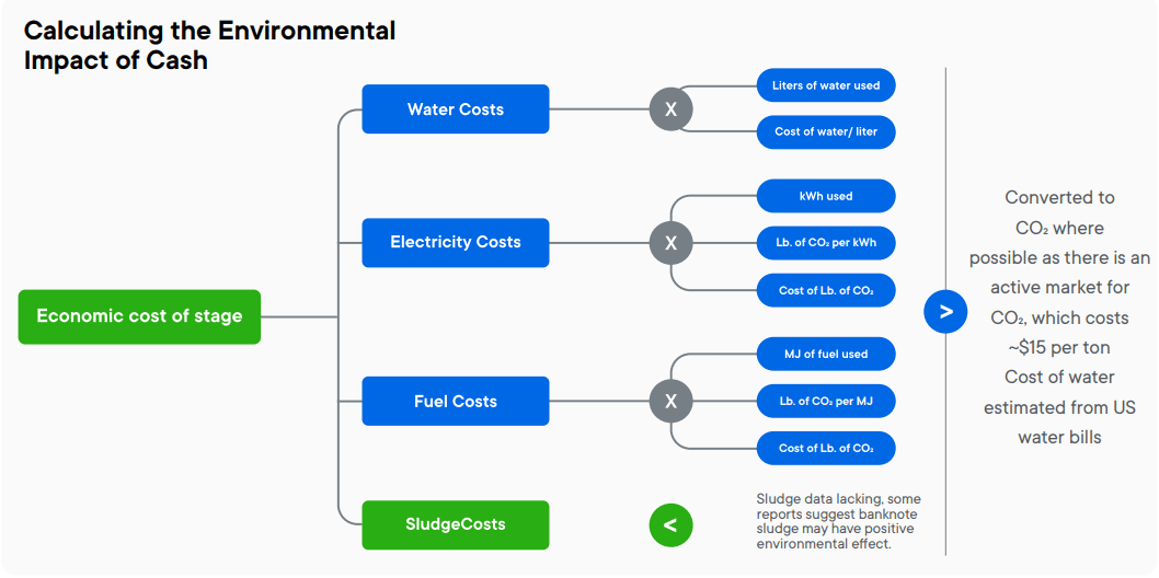Environmental Impact of Cash Source: ripple.com