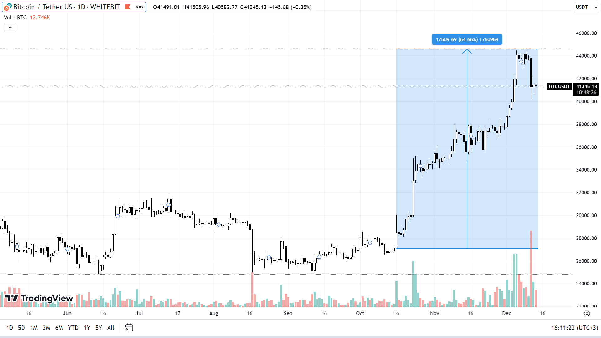 Рост BTC в период октября-декабря 2023 года (tradingview.com)