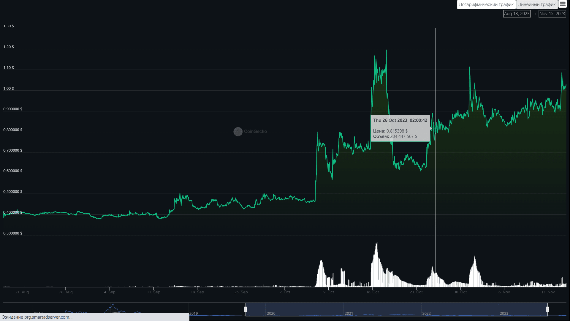 The rise of STRAX in early October 2023. Source: coingecko.com