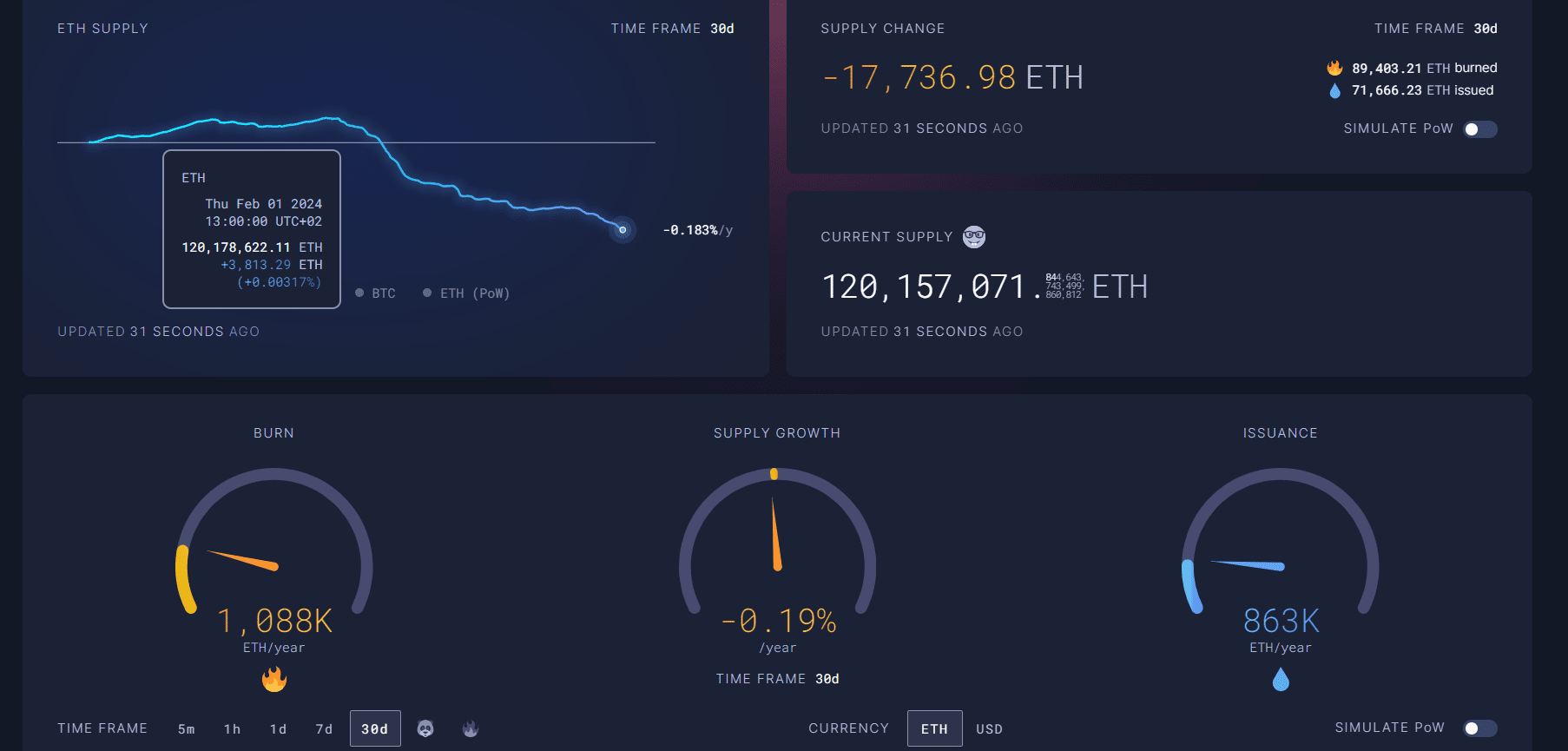 Рівень інфляції та швидкість спалення Ethereum. Джерело: ultrasound.money