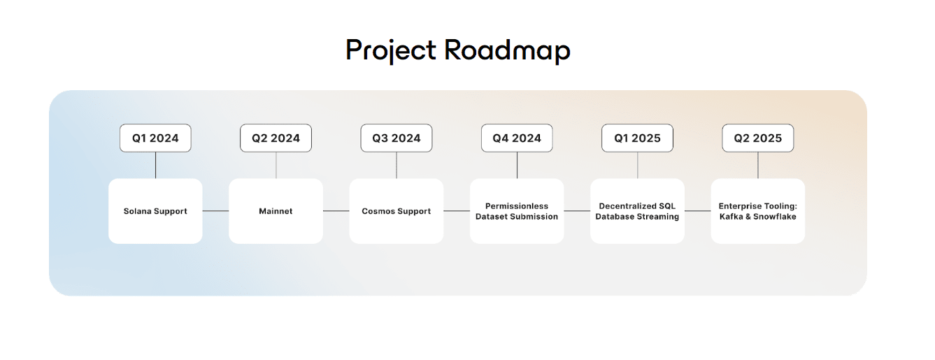 Дорожня карта криптовалютного проєкту Subsquid. Джерело: coinlist.co