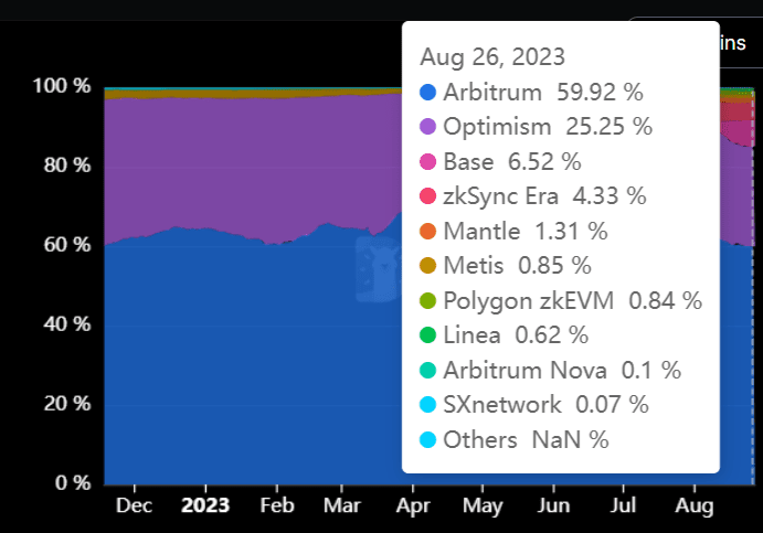 TVL Ratios Among Various Rollup Blockchains Source: DefiLlama