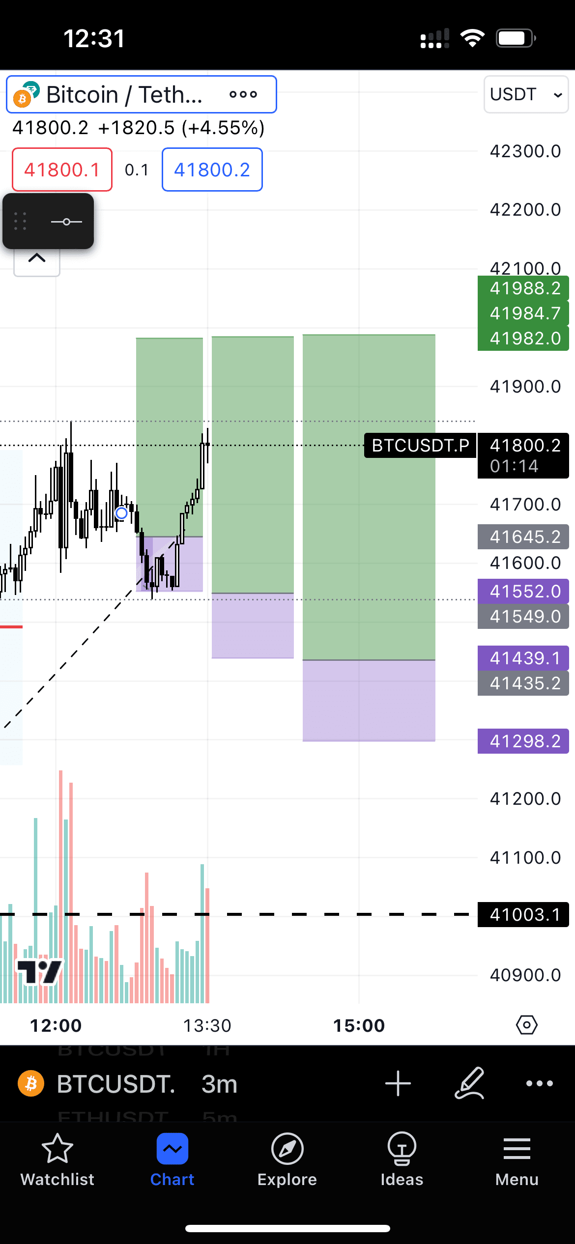 Розміщені лімітні ордери в торговій парі BTC/USDT. Джерело: tradingview.com