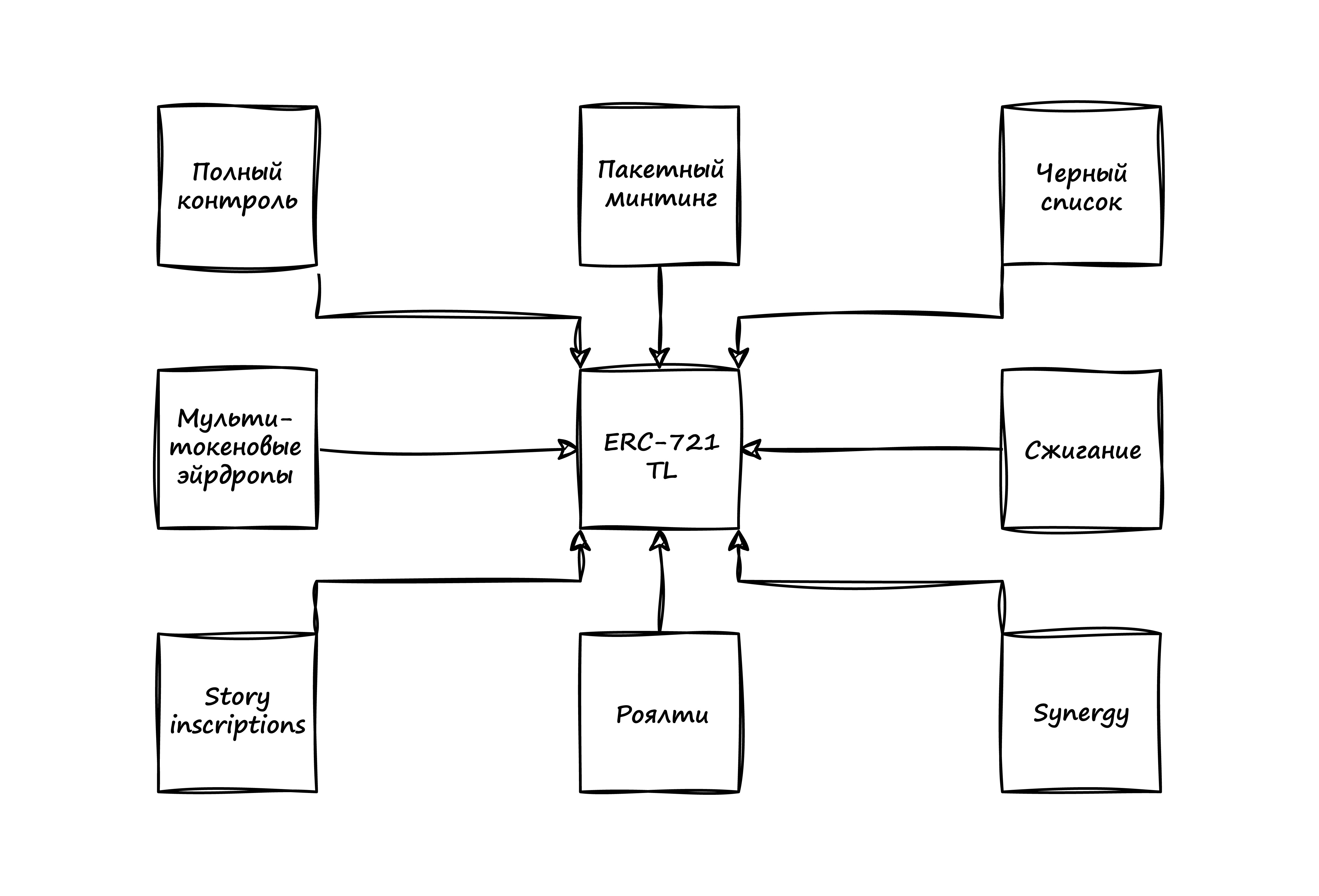 Функционал ERC-721TL.