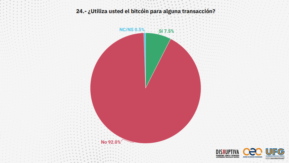 92% of Salvadorans do not transact with Bitcoin.  Source: UFG