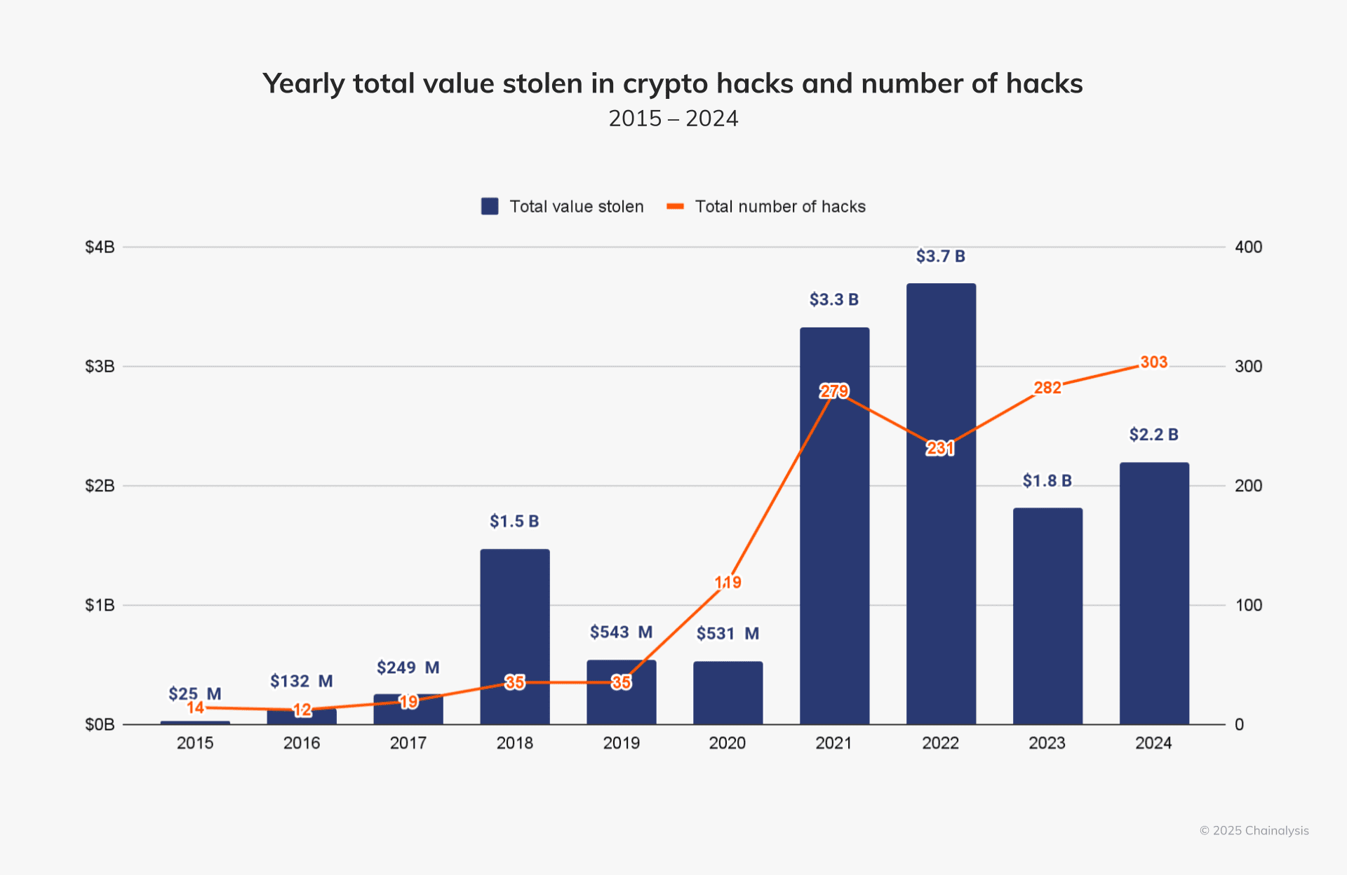 Chart: Cryptocurrency Theft and Hack Numbers, 2015–2024. Source: Chainalysis