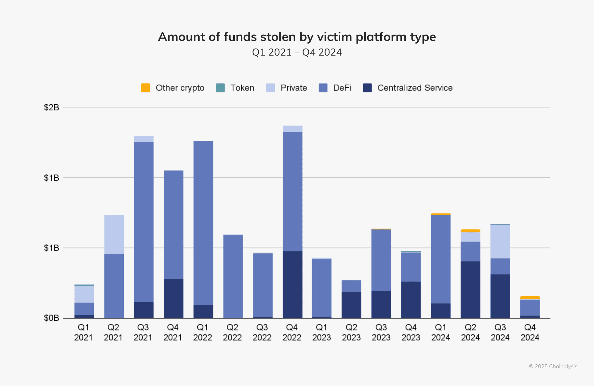 Platform Categories Targeted by Hackers. Source: Chainalysis