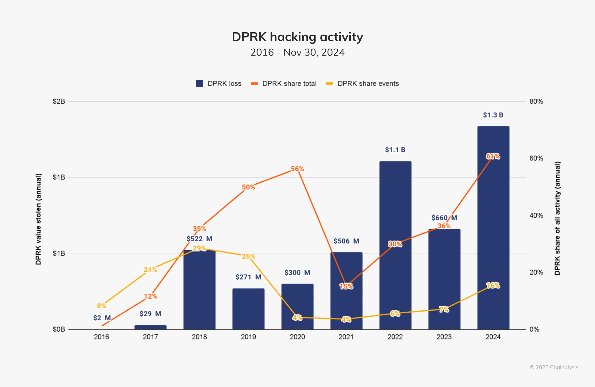 Hacker Activity Breakdown: North Korea. Source: Chainalysis