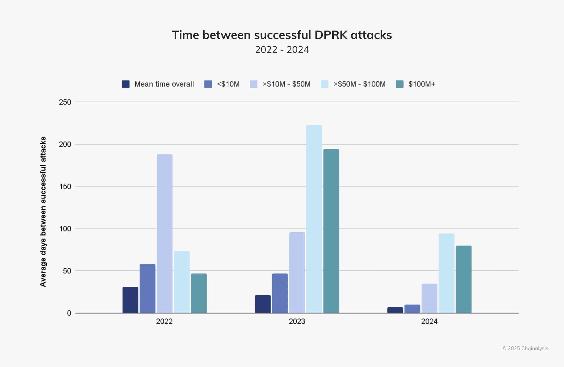 Hacking Trends: North Korea’s Timeline of Success. Source: Chainalysis