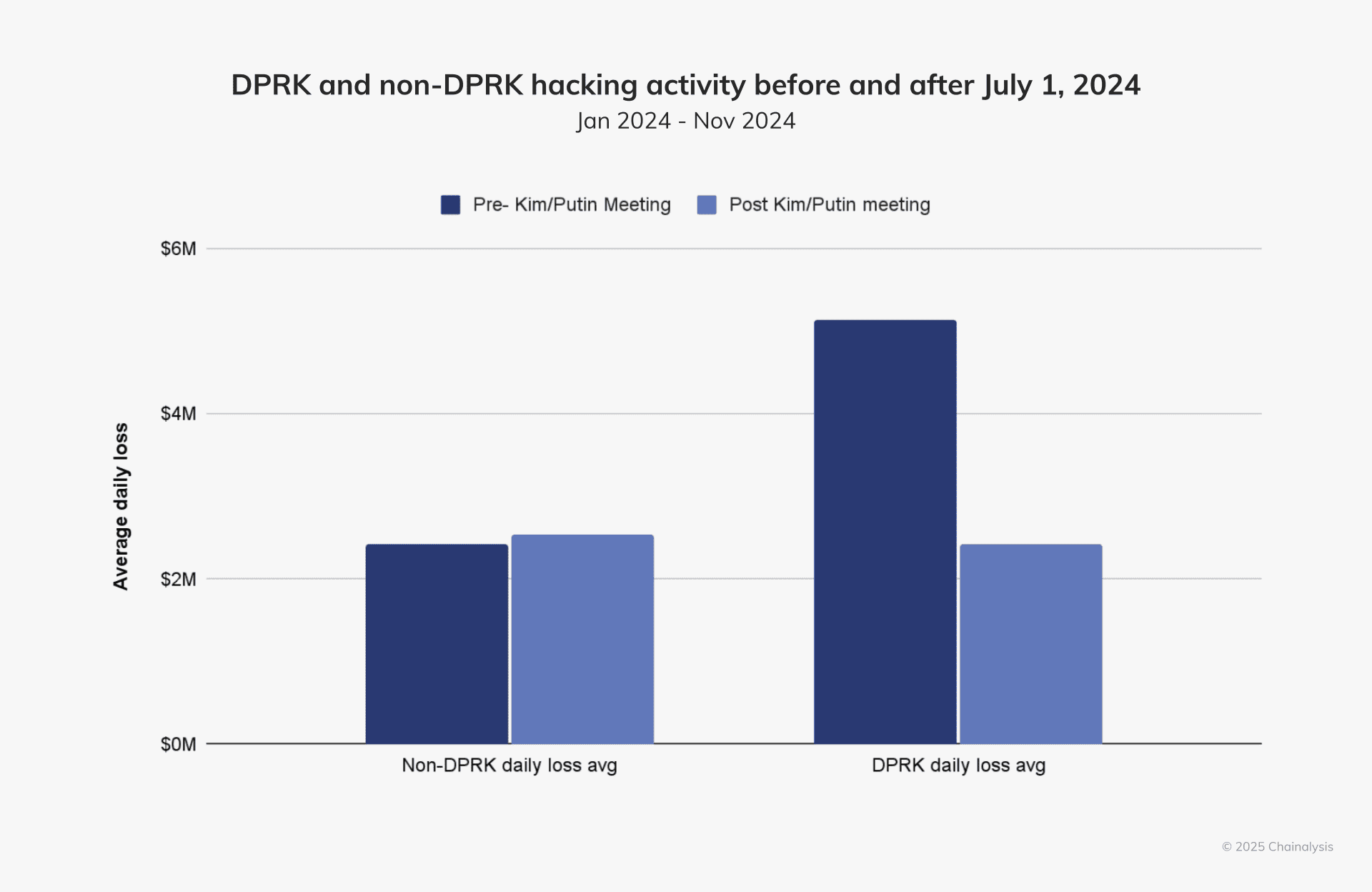 Post-July Cyber Decline Among North Korean Hackers. Source: Chainalysis