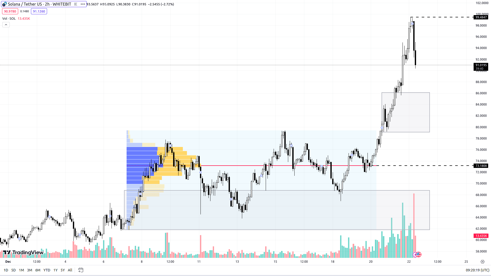 SOL chart on the H2 timeframe