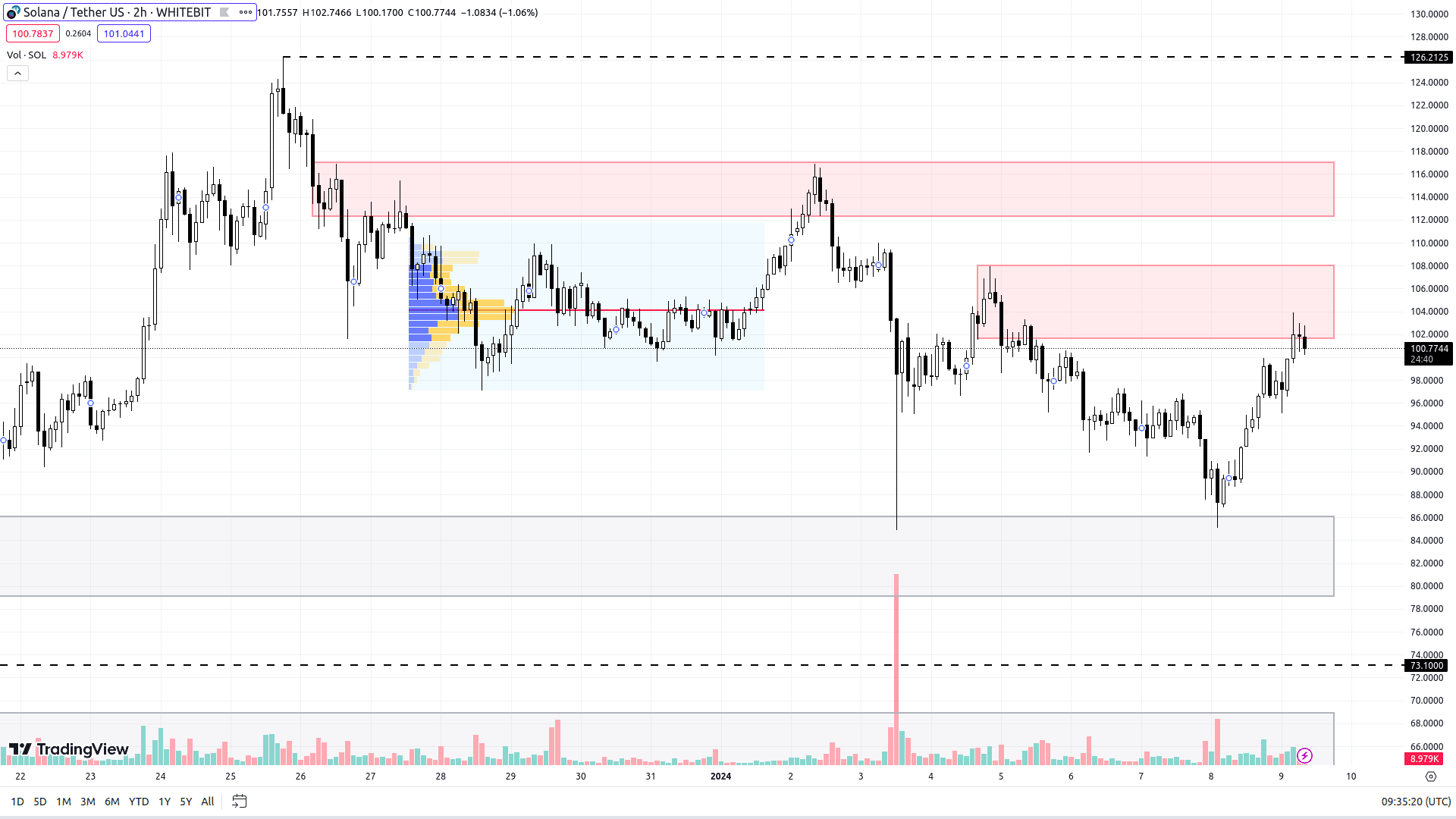 График SOL на H2-таймфрейме