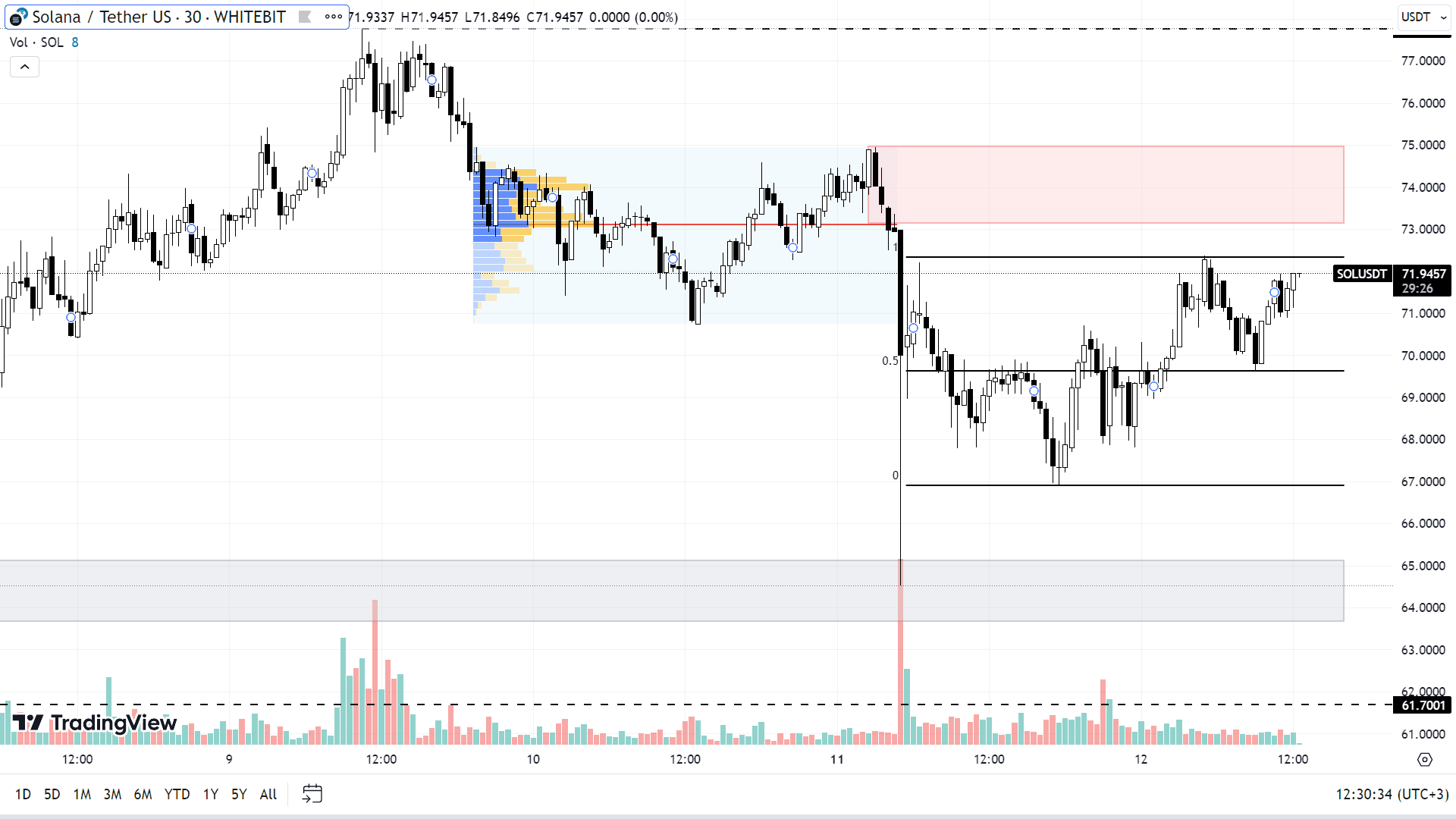 График SOL на M30-таймфрейме