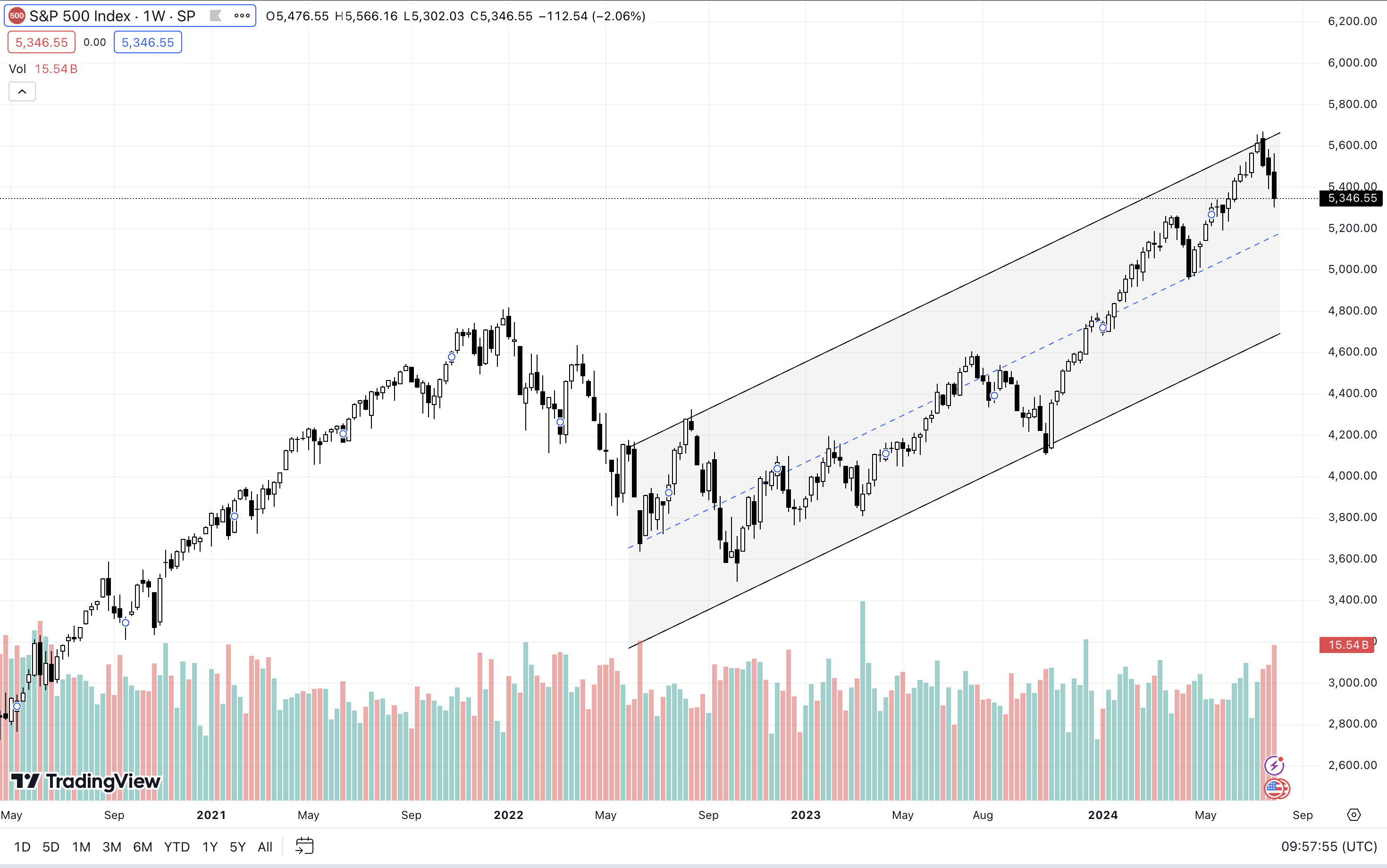 SPX W1 Chart