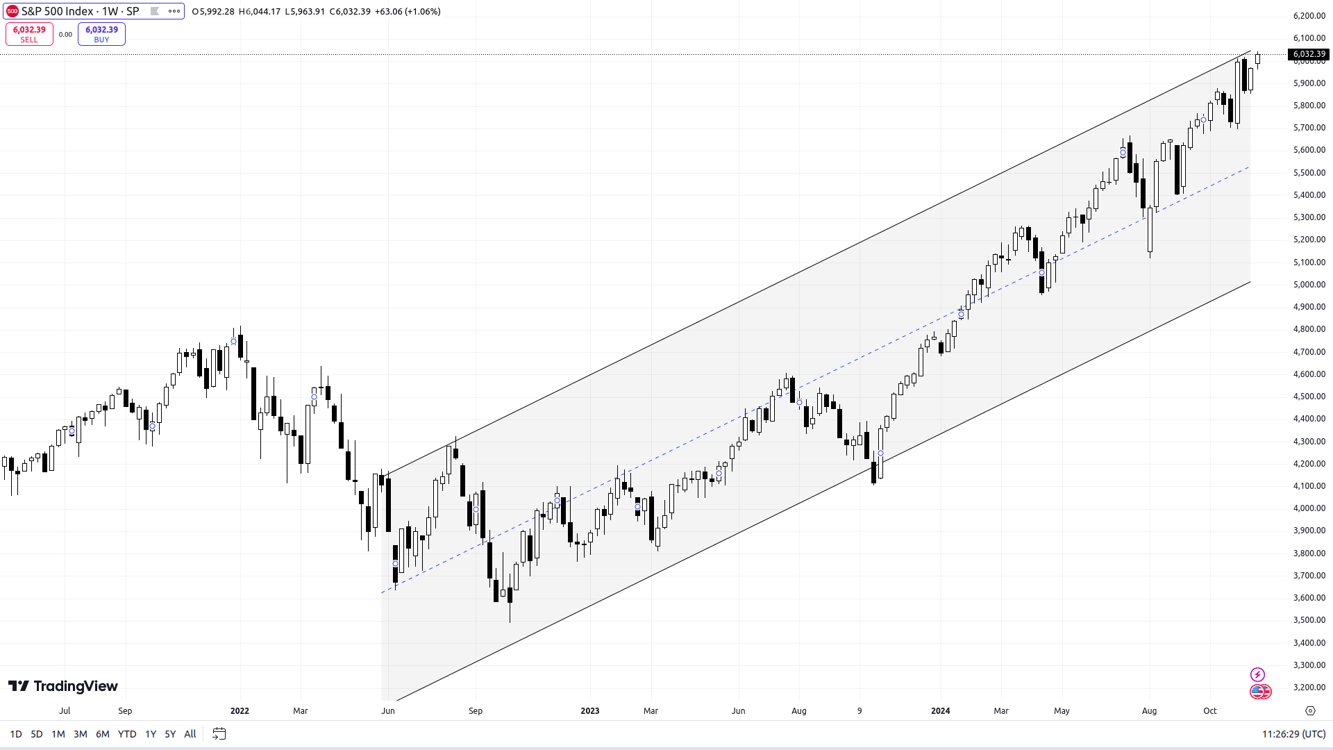SPX W1 Chart. Source: TradingView