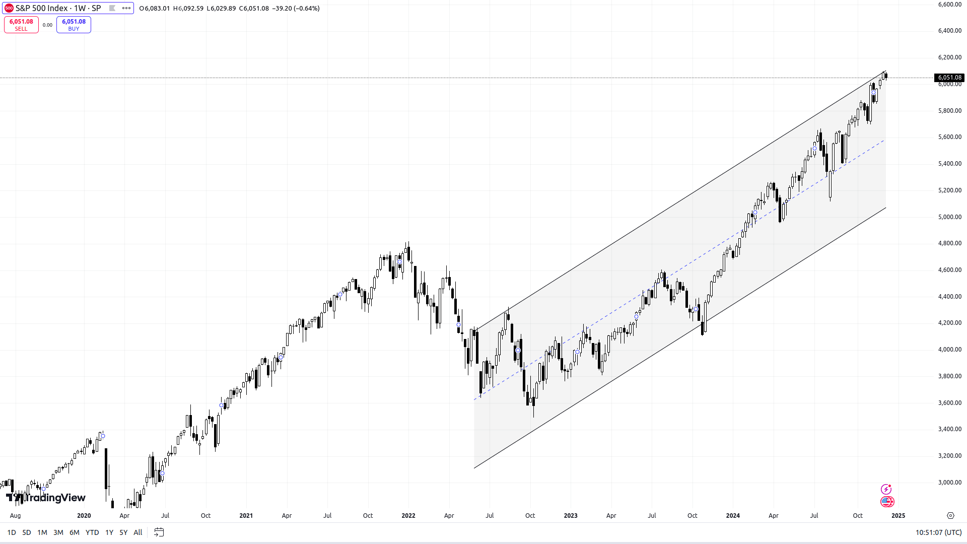 SPX W1 Chart. Source: TradingView