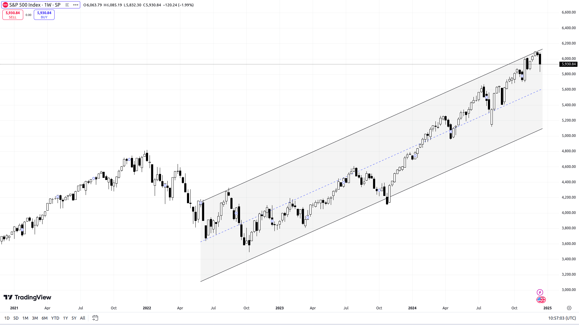 SPX W1 Chart