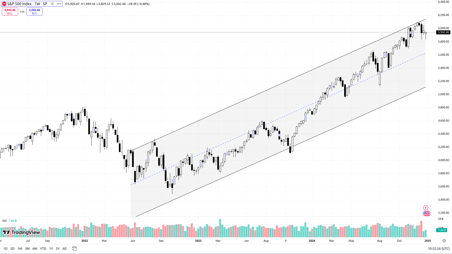 SPX W1 Chart. Source: TradingView