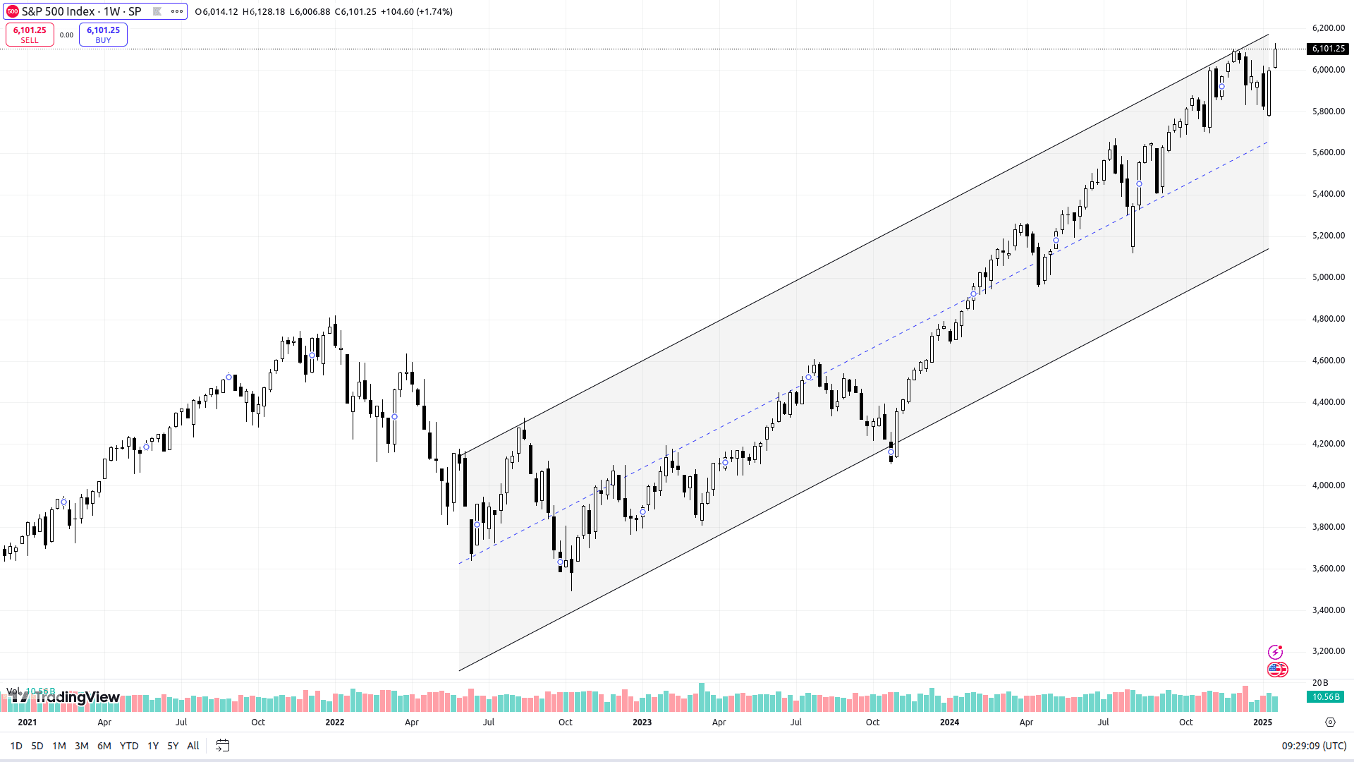 Графік SPX на Weekly-таймфреймі. Джерело: TradingView