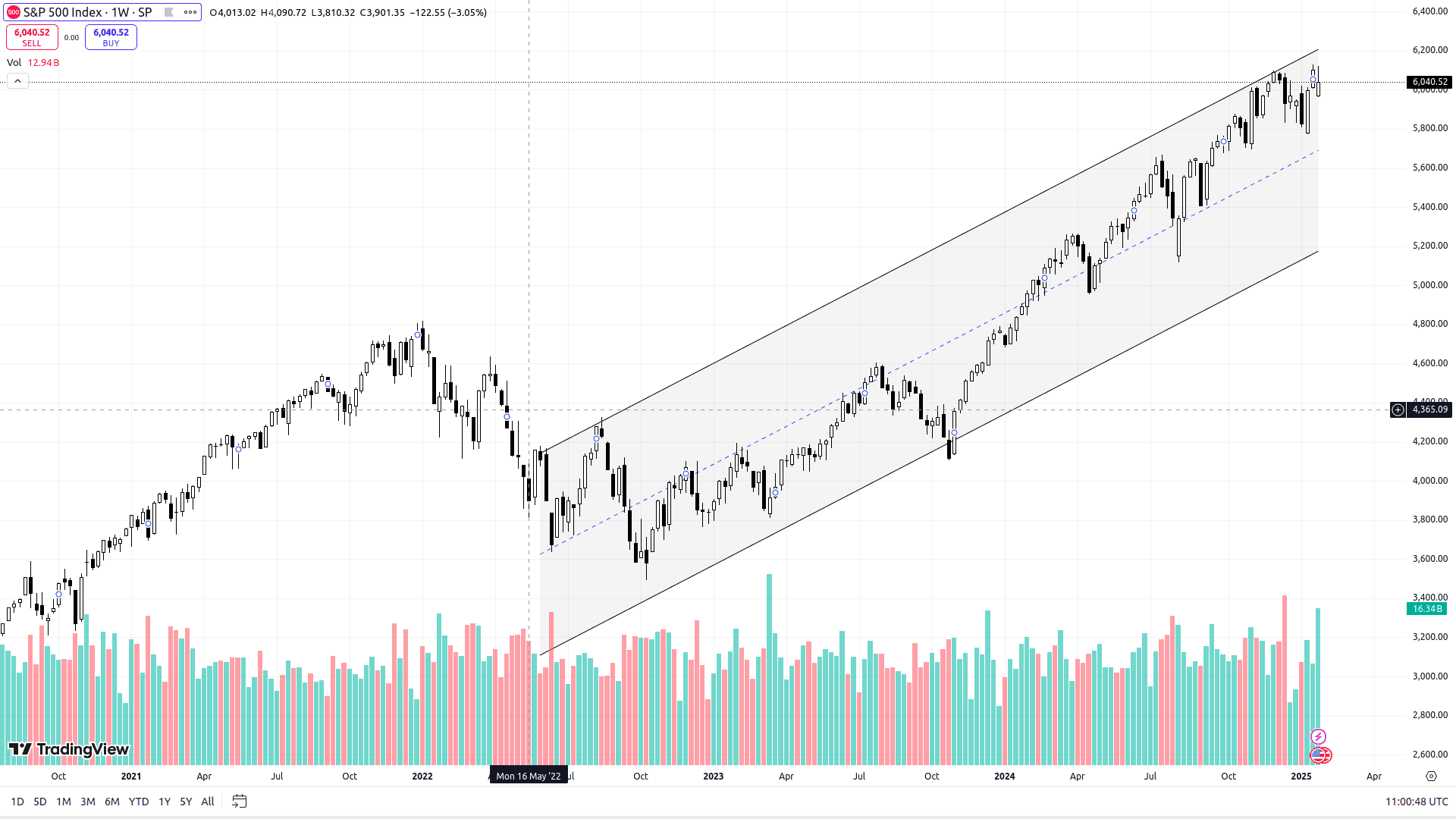 График SPX на Weekly-таймфрейме. Источник: TradingView