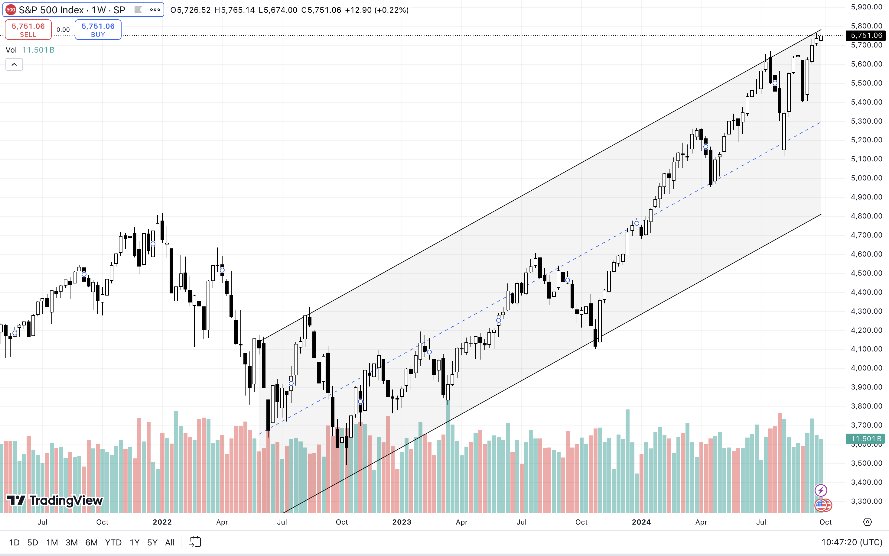 Графік SPX на Weekly-таймфреймі