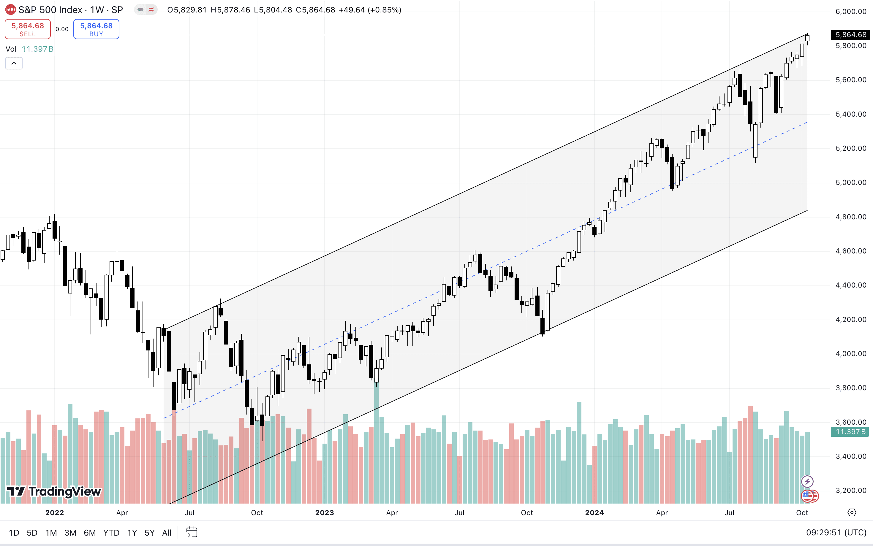 SPX W1 Chart