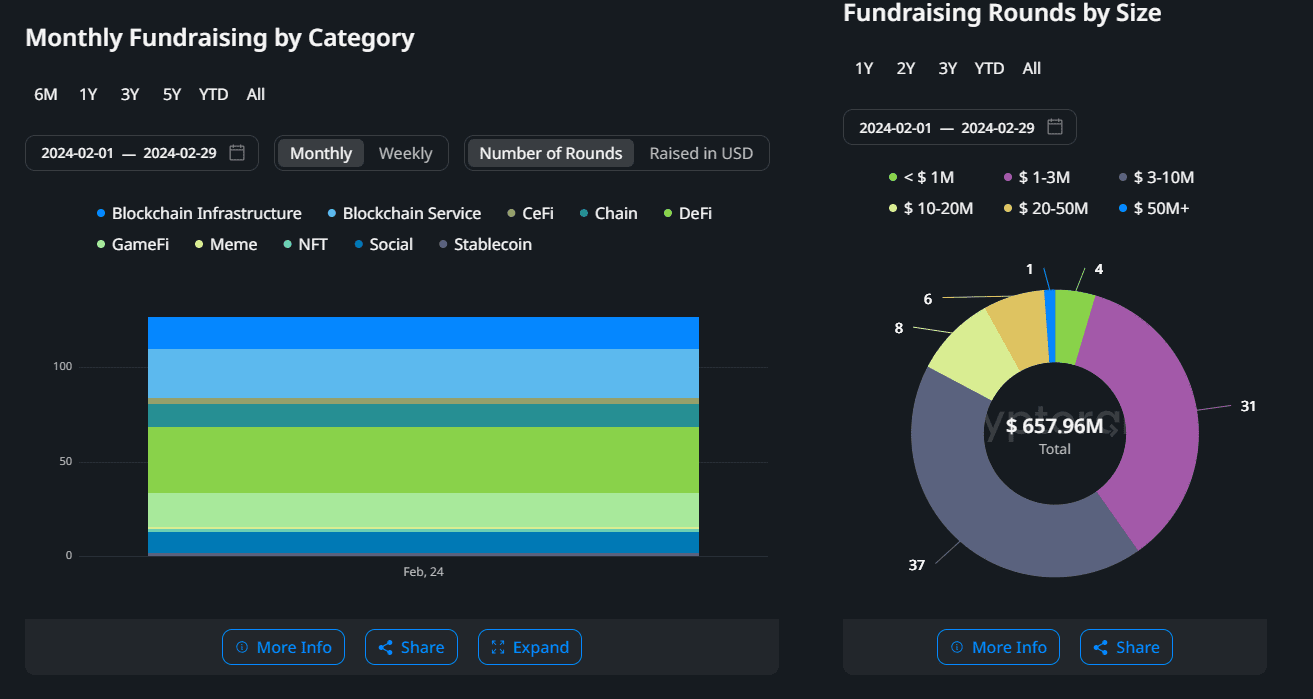 Статистичні дані інвестицій у криптопроєкти за лютий 2024. Джерело Cryptorank.io
