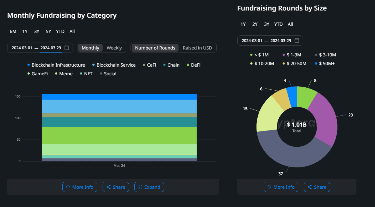 Статистические показатели инвестиций в криптопроекты за март 2024 года. Источник: Cryptorank.io