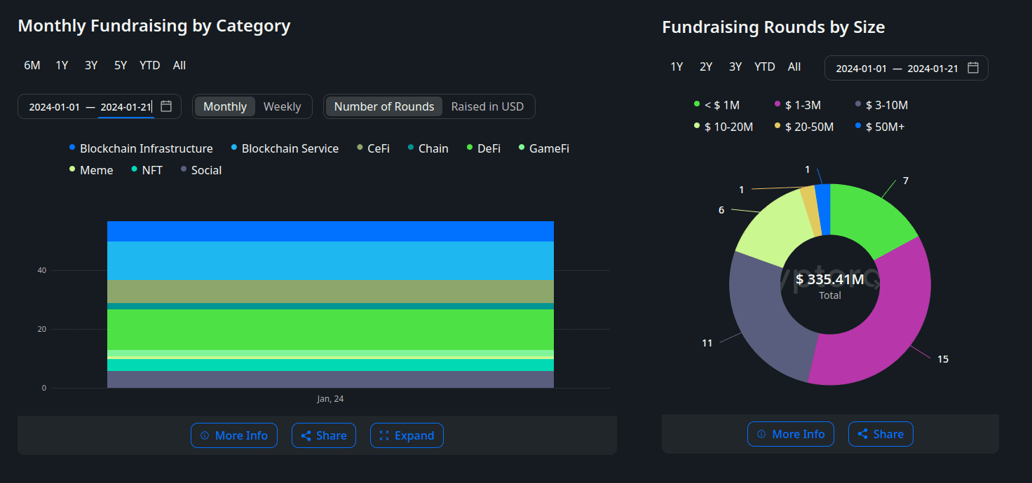 Investment statistics for crypto projects in January 2024. Source: cryptorank.io 