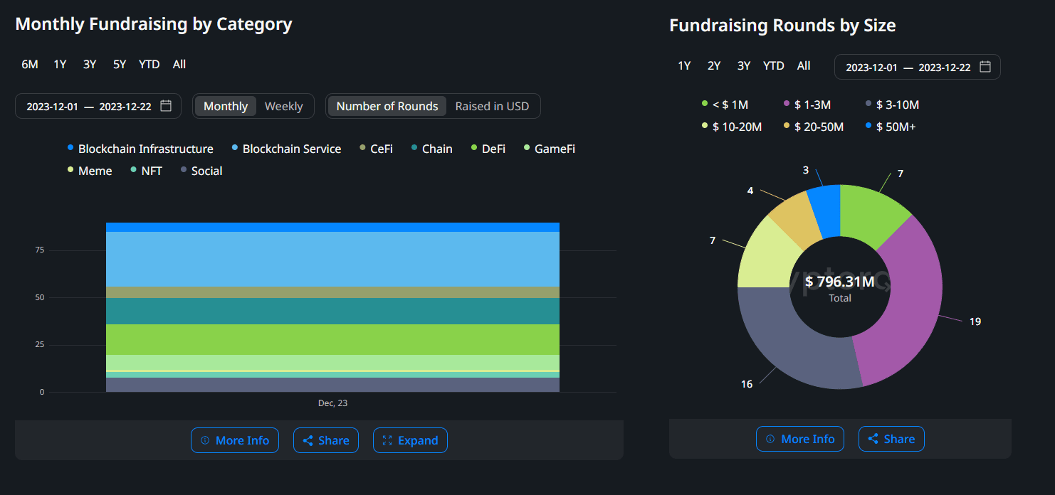 Investment Statistics for Crypto Projects in December 2023 (cryptorank.io)  