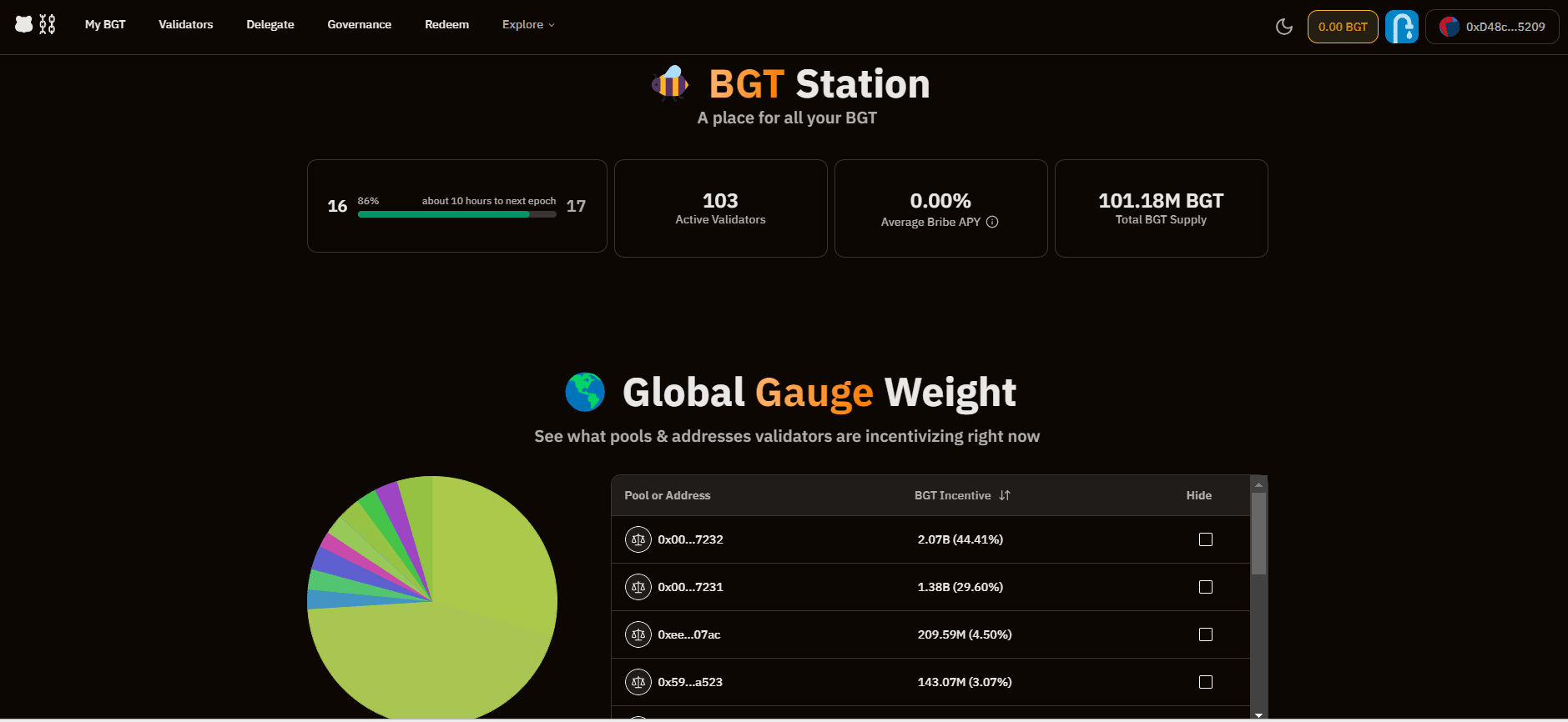 Статистика видобування та делегування BGT. Джерело: artio.station.berachain.com