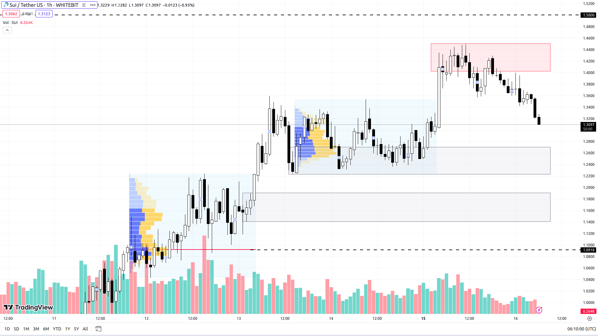 SUI chart on the H1 timeframe