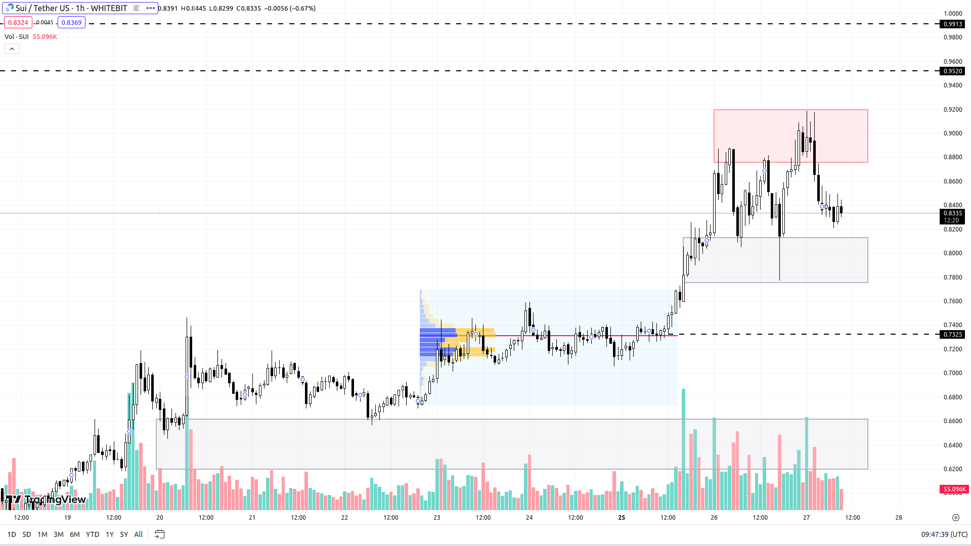 SUI chart on the H1 timeframe