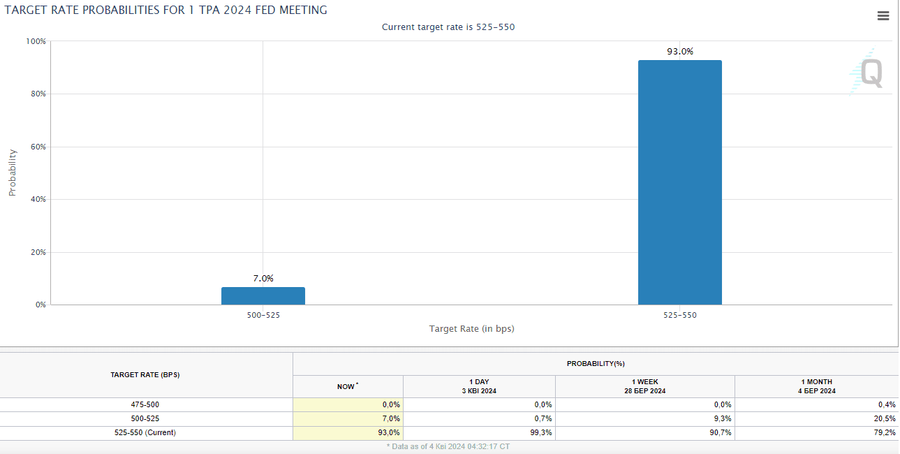 Target Rate Probabilities for May 1, 2024 Source: cmegroup.com