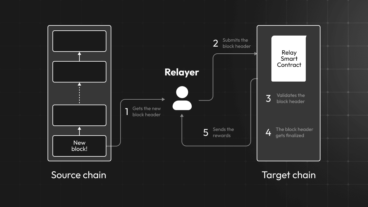 Механизм работы протокола TeleportDAO Источник: docs.teleportdao.xyz