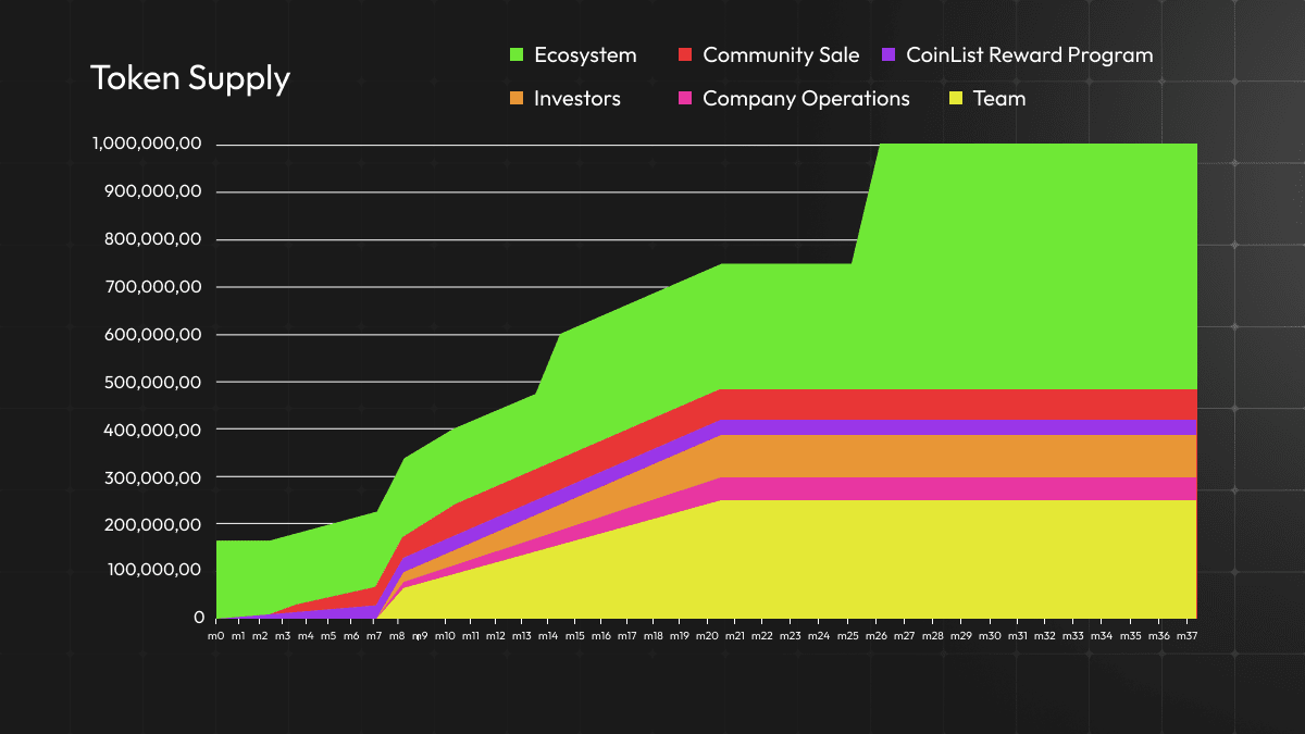 График дистрибуции токенов TST Источник: coinlist.co/teleportdao