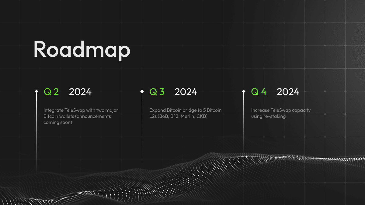 Дорожная карта TeleportDAO Источник: coinlist.co/teleportdao