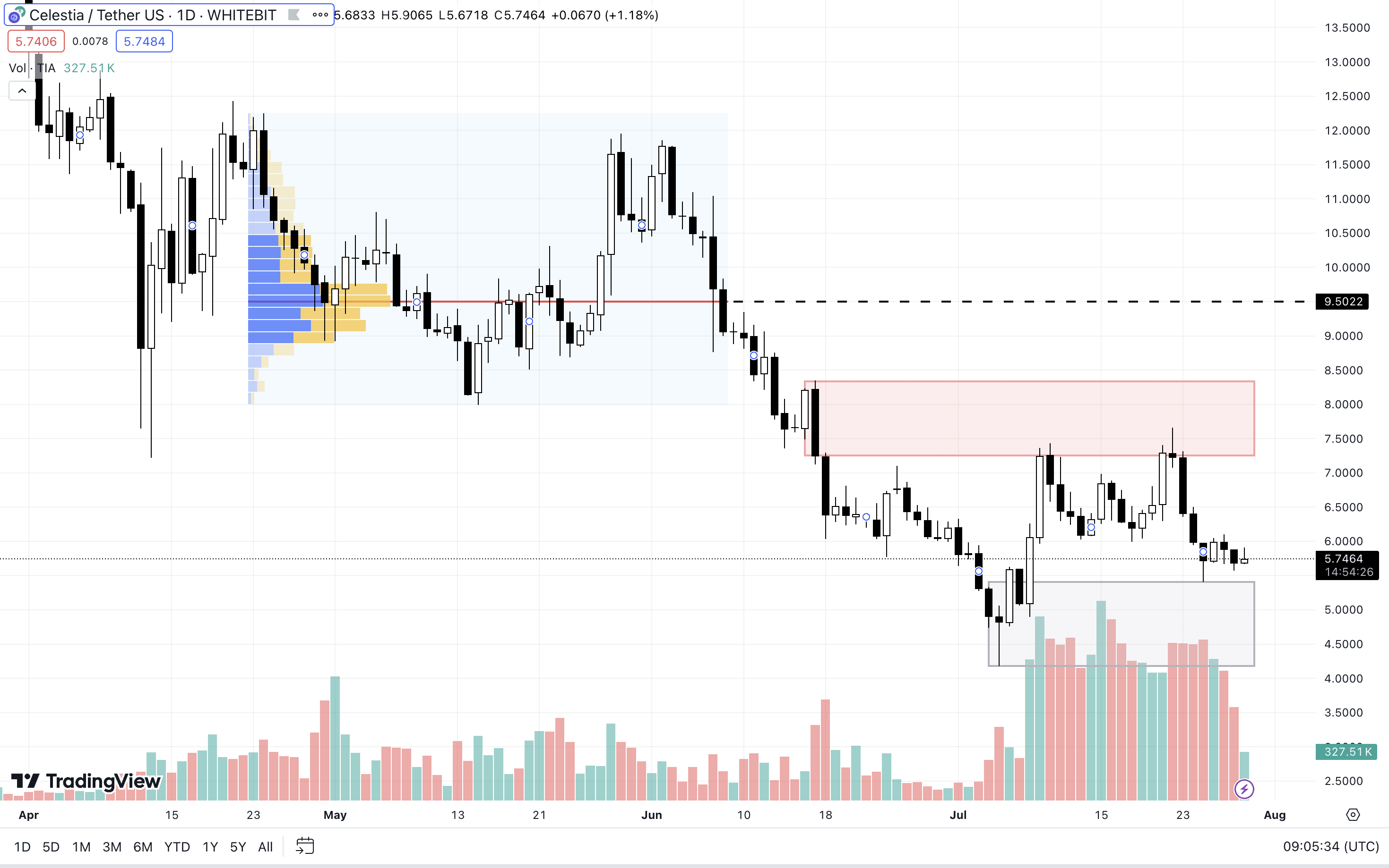 TIA D1 Chart