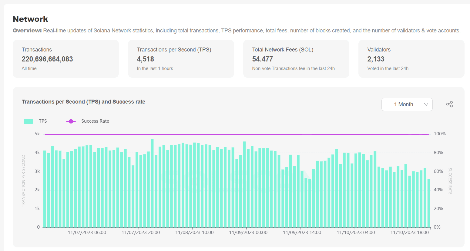 Показники Transactions per Second (TPS) у мережі Solana. Джерело: solscan.io