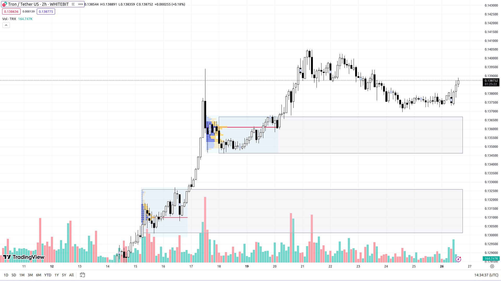 Графік TRX на H2-таймфреймі