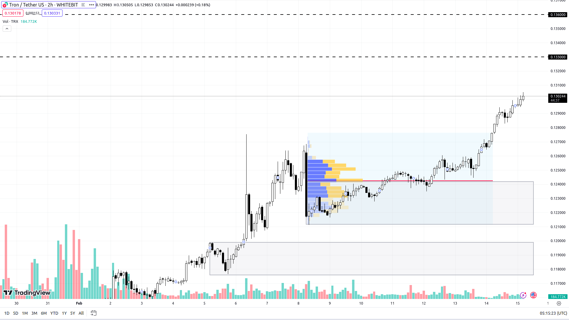 График TRX на H2-таймфрейме