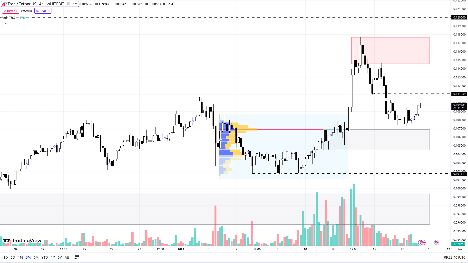 TRX chart on the H4 timeframe